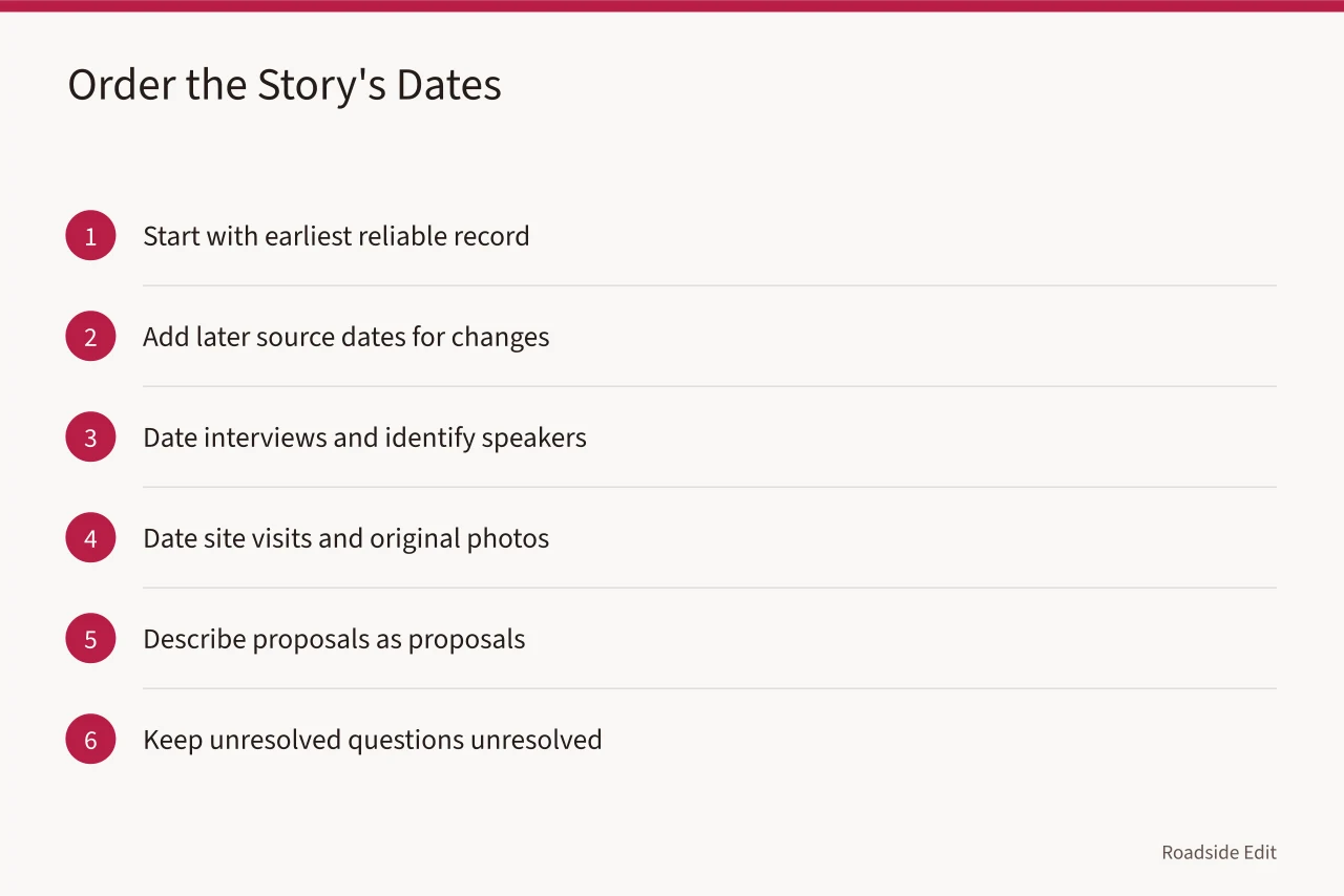 Six-step sequence for ordering dates in a roadside story (Gas station preservation planning: build the evidence stack before you publish)