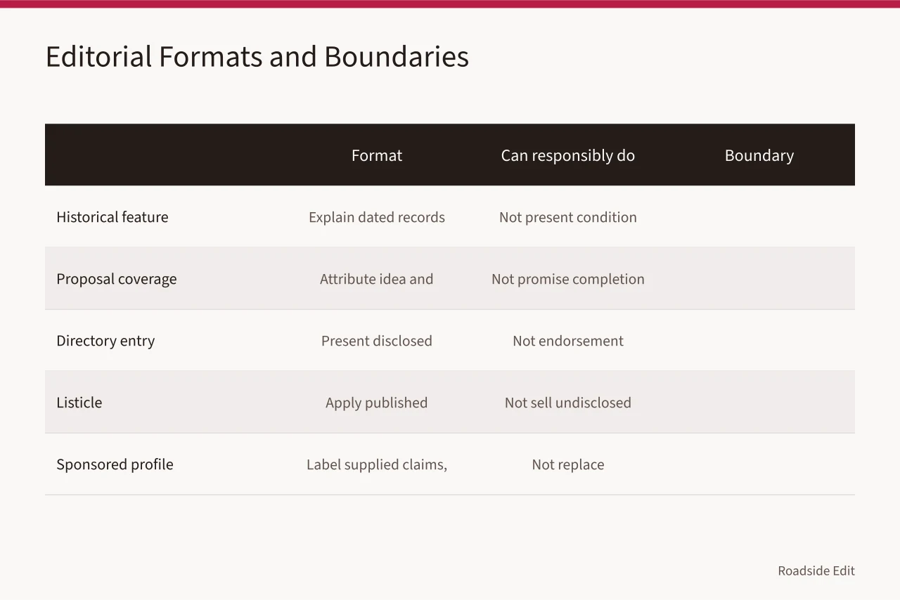 Table of five editorial formats with responsible actions and boundaries (Gas station preservation planning: build the evidence stack before you publish)