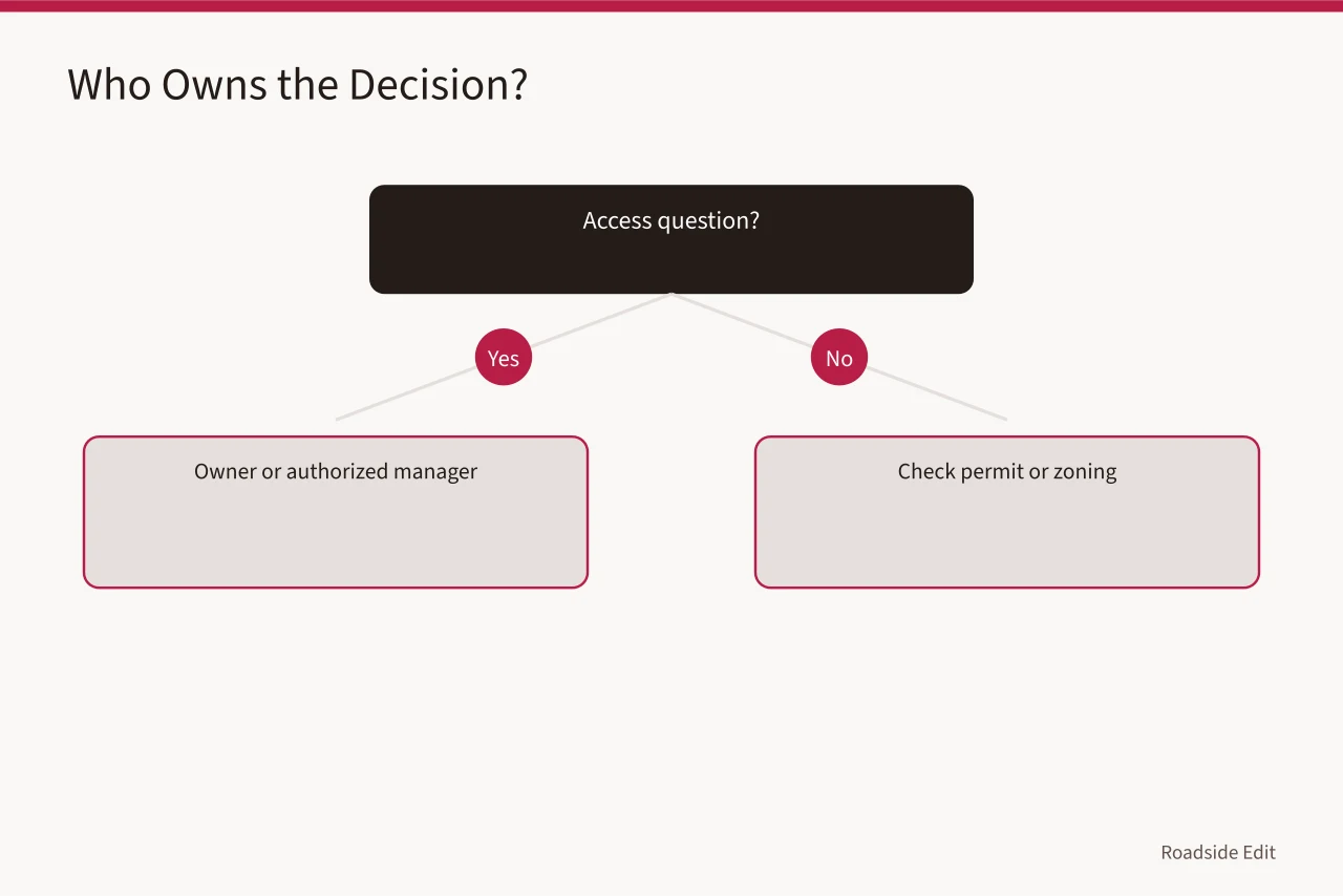 Decision flow for identifying motel exterior planning authorities (A motel exterior planning workflow, from decision question to next step)