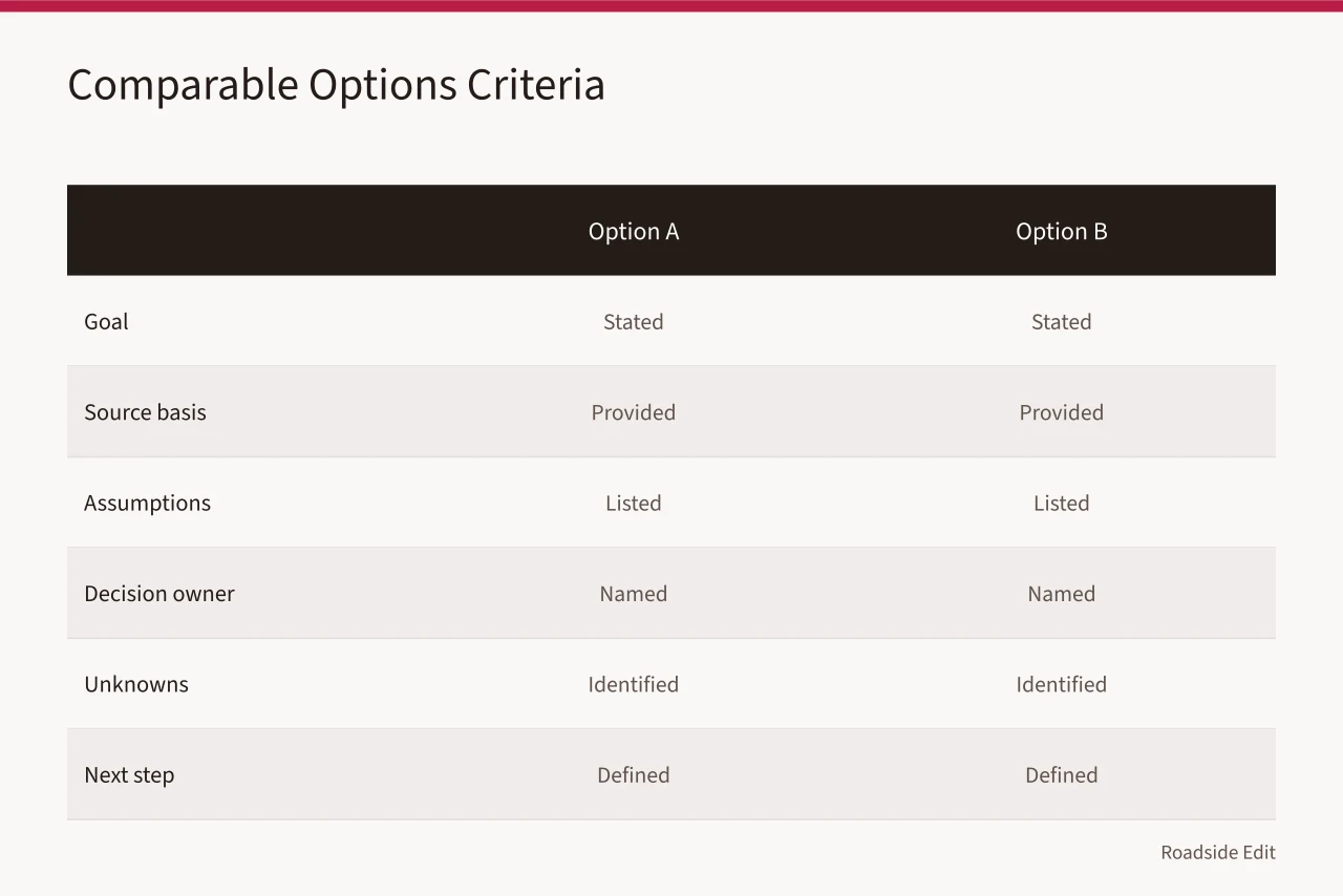 Comparison table showing equal information fields for two motel exterior options (A motel exterior planning workflow, from decision question to next step)