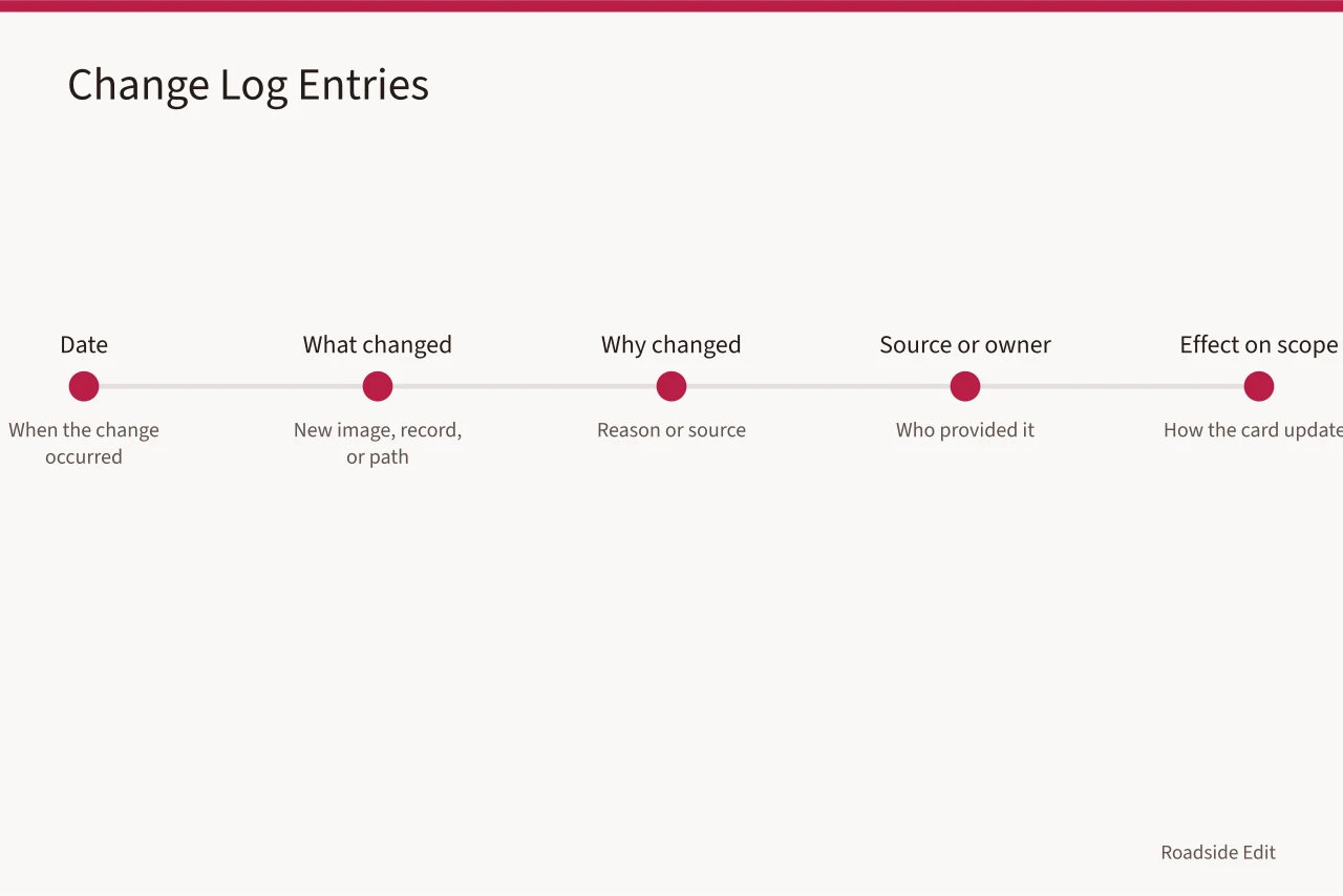 Timeline of change log fields for motel exterior planning records (A motel exterior planning workflow, from decision question to next step)
