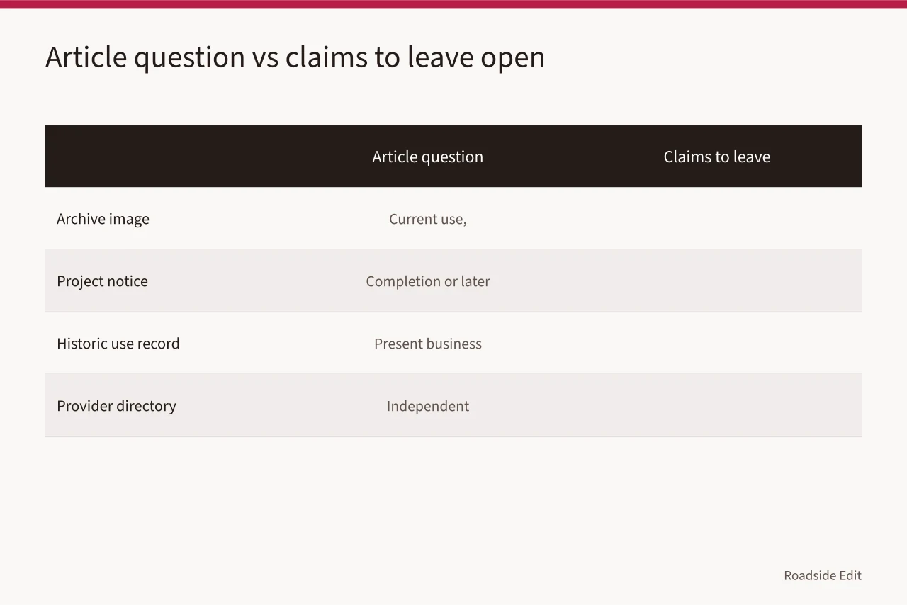 Table matching article questions to sources and claims to leave open (How to plan a roadside building workflow before the draft exists)