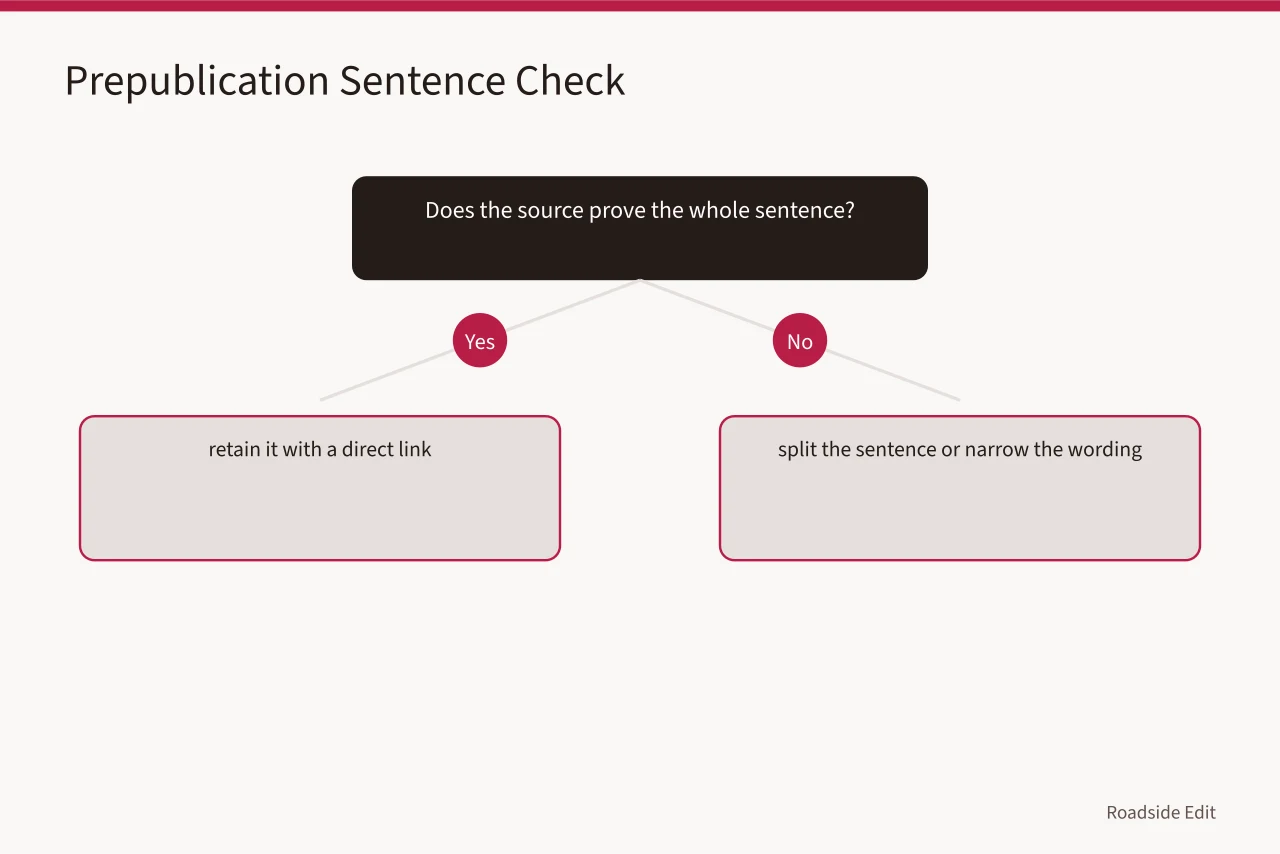 Decision flow for checking whether a source proves a sentence (How to plan a roadside building workflow before the draft exists)