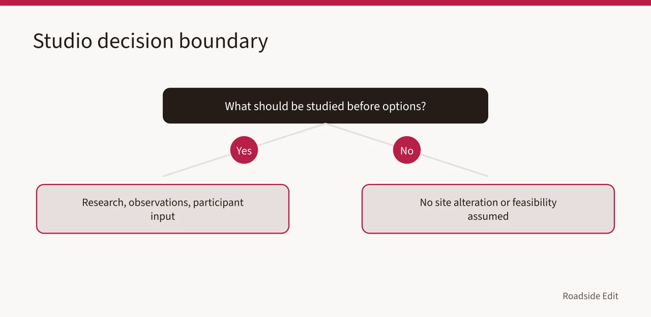 Decision flow for setting a studio question without assuming approval (How to plan a roadside design studio workflow before you pick options)