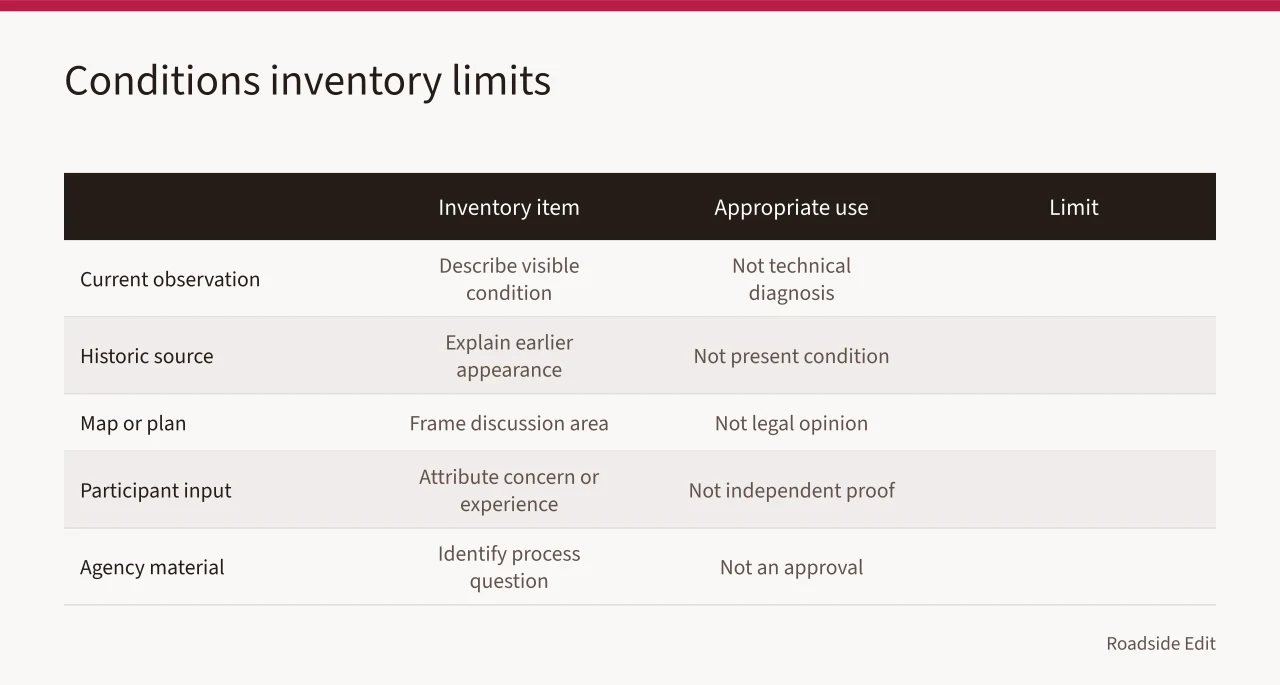 Table comparing inventory items, their uses, and limits (How to plan a roadside design studio workflow before you pick options)