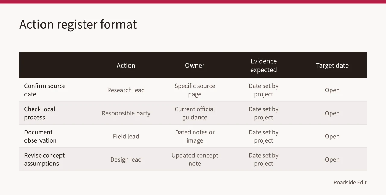 Table showing action register columns and example rows (How to plan a roadside design studio workflow before you pick options)