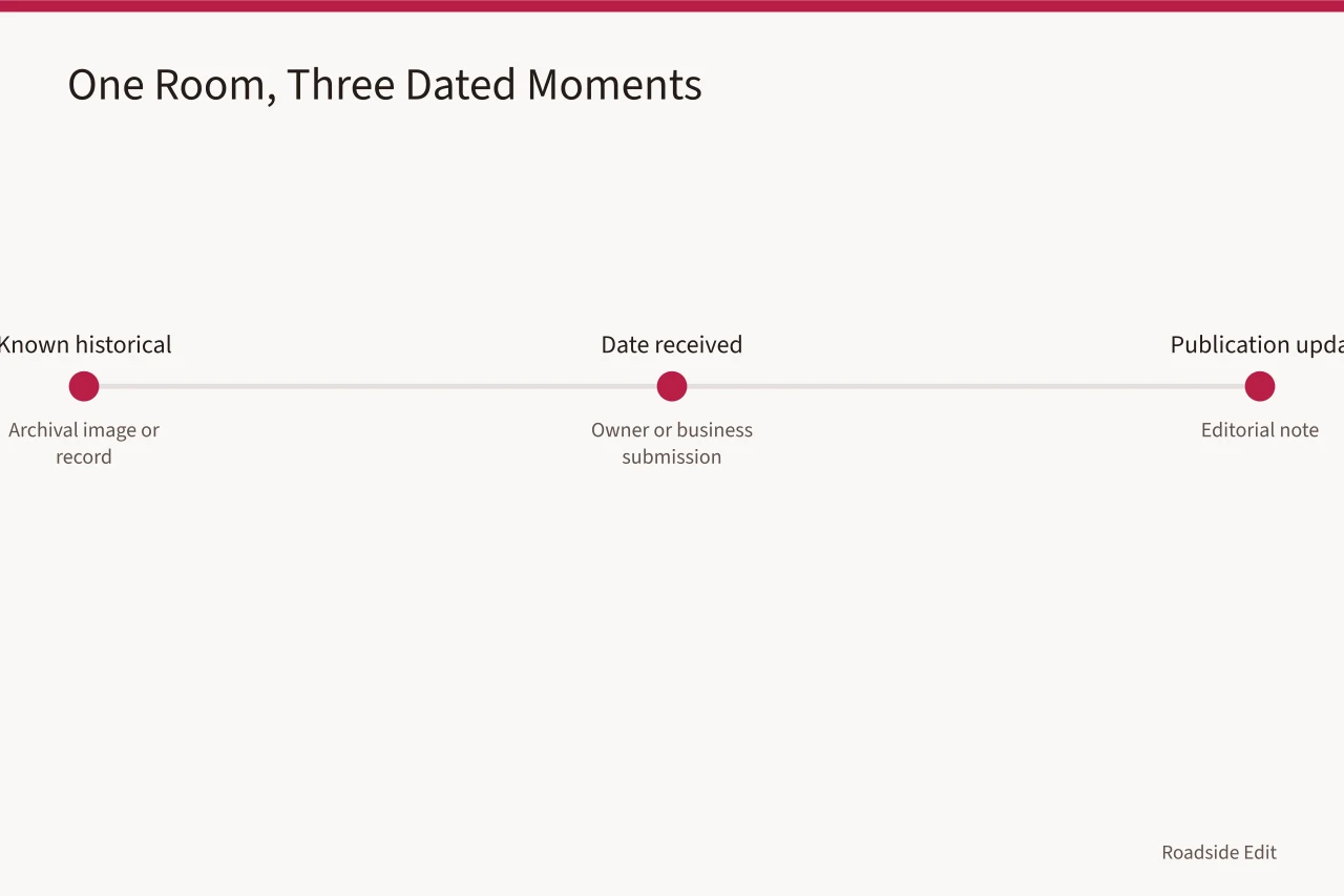 Timeline separating archival, contributor, and editorial dates for a diner room (How to plan vintage diner interiors coverage with an evidence-first workflow)