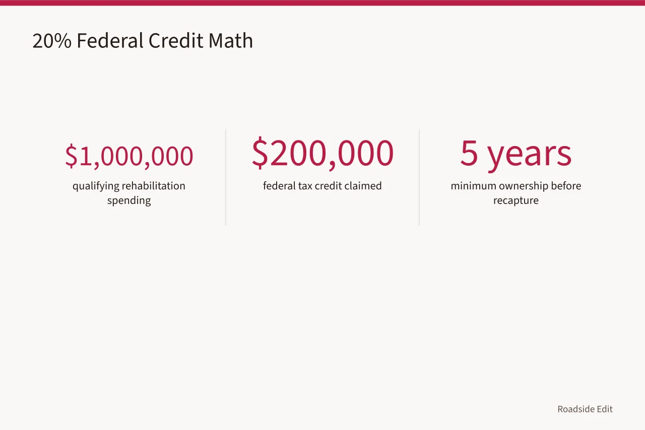 Numbers showing $1 million rehabilitation spending yields $200,000 federal tax credit (Federal and state tax credits for rehabilitating US roadside architecture)