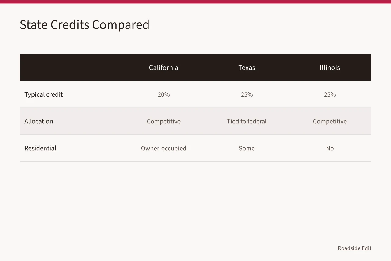 Comparison table of California, Texas, Illinois and Pennsylvania state historic tax credits (Federal and state tax credits for rehabilitating US roadside architecture)