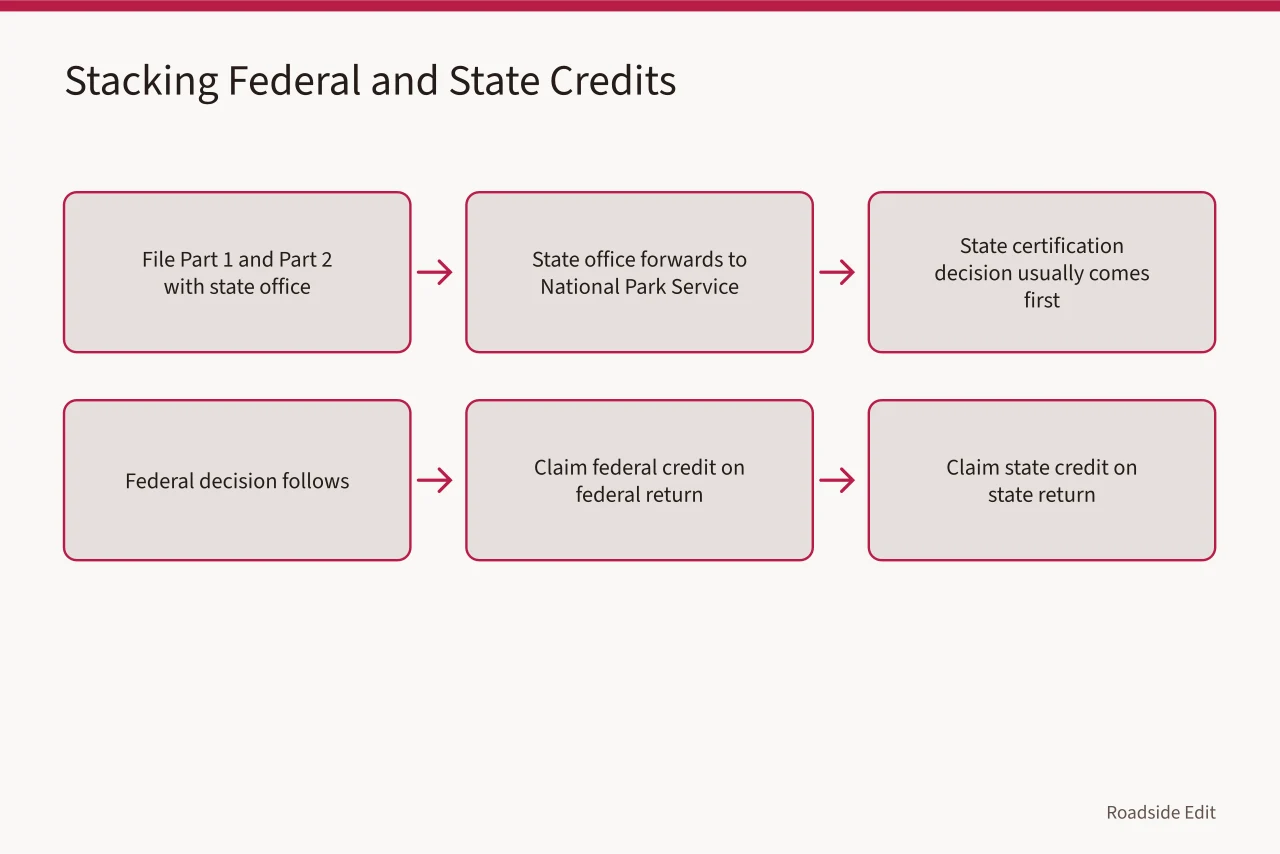 Flow of stacking federal and state credits on one rehabilitation project (Federal and state tax credits for rehabilitating US roadside architecture)