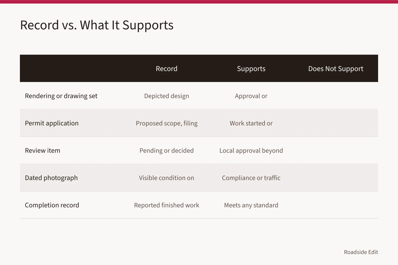 Table comparing five record types with what each supports and does not support (Roadside architecture adaptation questions to ask before you describe a change)