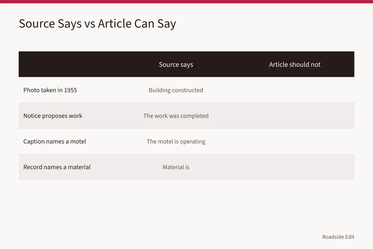 Table showing what a source says versus what an article can safely say (Roadside architecture case study method: how to build a claim map before you draft)