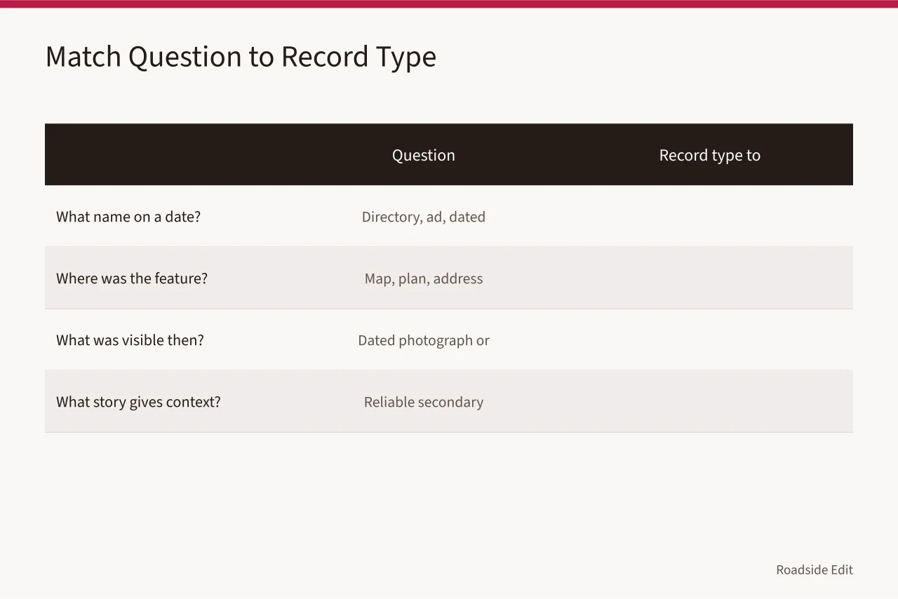 Table matching property questions to record types like directories, maps, and photographs (Roadside architecture case study questions to ask before you trust a property record)