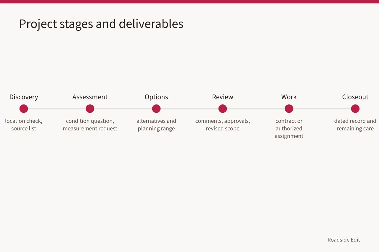 Six-stage timeline from discovery through closeout with typical results (Roadside architecture cost plan: how to document every estimate version)