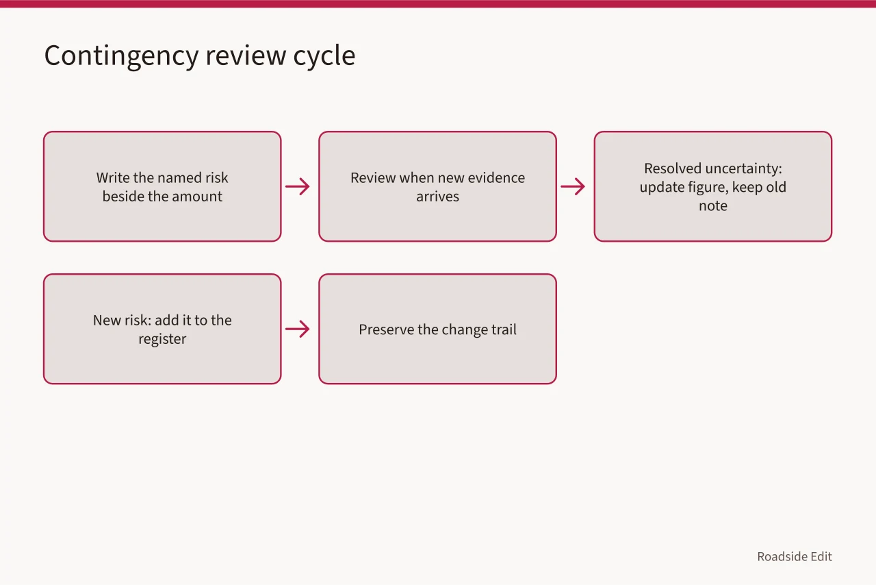 Five-step cycle for documenting and revising contingency as evidence arrives (Roadside architecture cost plan: how to document every estimate version)