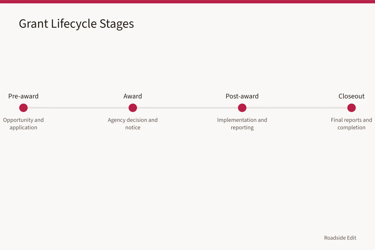 Timeline of grant lifecycle stages from pre-award to closeout (How to build a roadside architecture funding file that tracks the whole grant lifecycle)