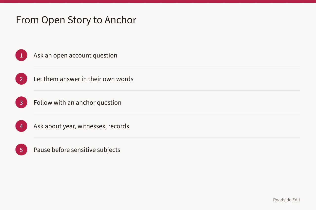 Four-step sequence moving from open questions to anchor questions (How to keep roadside architecture interview notes others can trust)