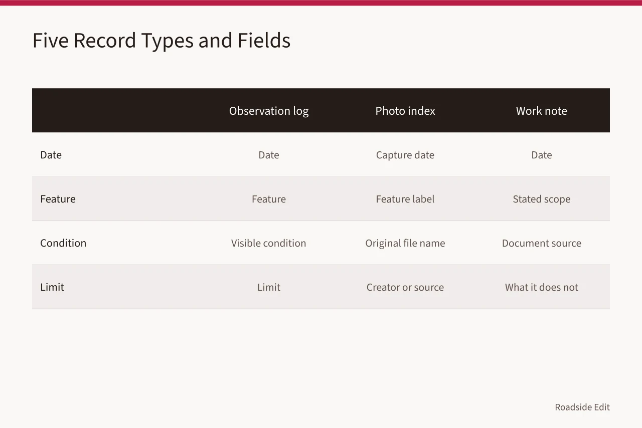 Table comparing minimum fields across five roadside maintenance record types (How to keep roadside architecture maintenance records that stay useful)