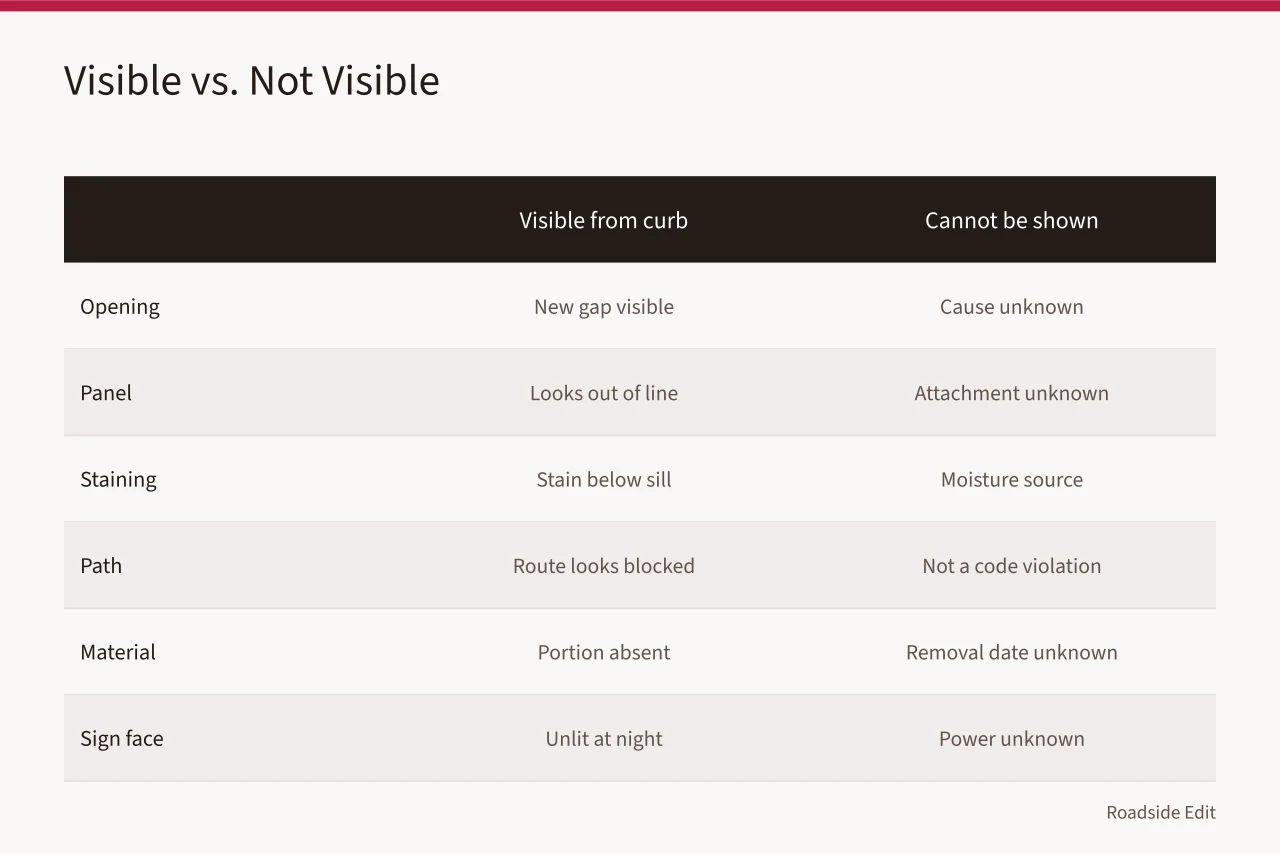 Comparison table of visible roadside conditions versus what cannot be inferred (How to document roadside architecture maintenance warning signs safely)