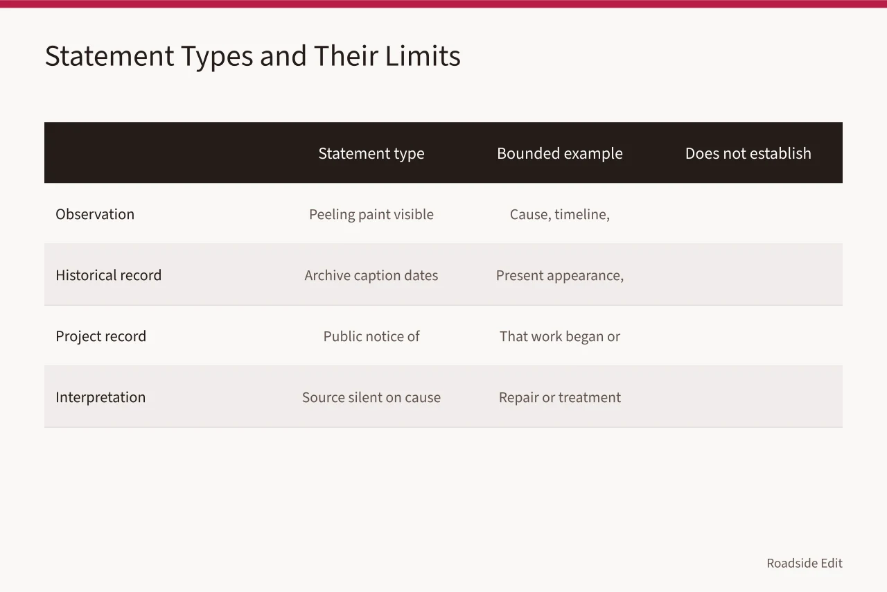 Table comparing observation, historical record, project record and interpretation claims (Roadside architecture mistakes: a claim card method before you publish)