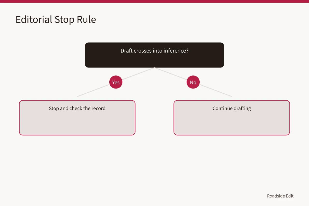 Decision flow for applying an editorial stop rule to a draft claim (Roadside architecture mistakes: a claim card method before you publish)