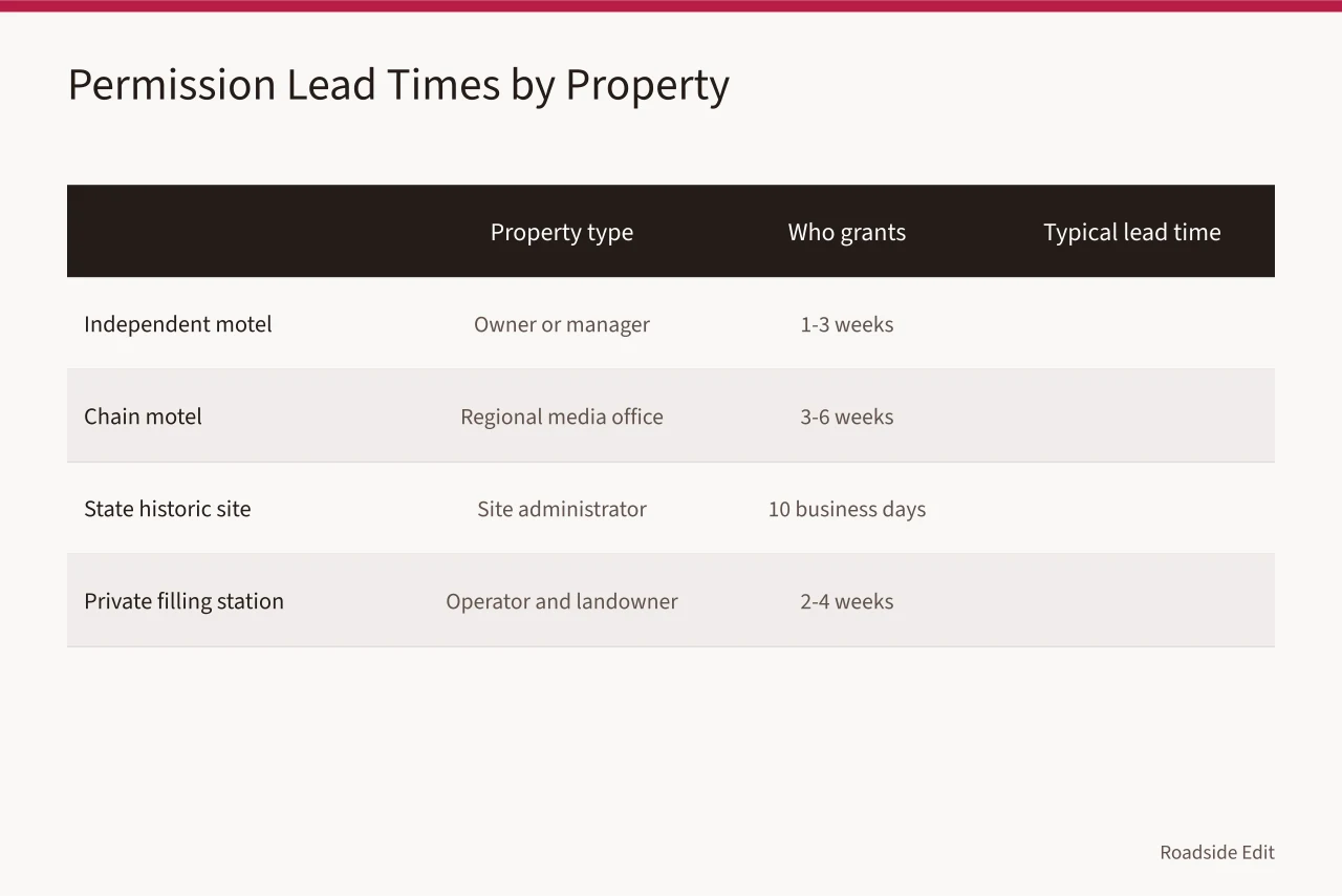 Table comparing photo permit lead times for motels, historic sites, filling stations (Roadside Architecture Photo Permits: What US Preservationists Must Know)