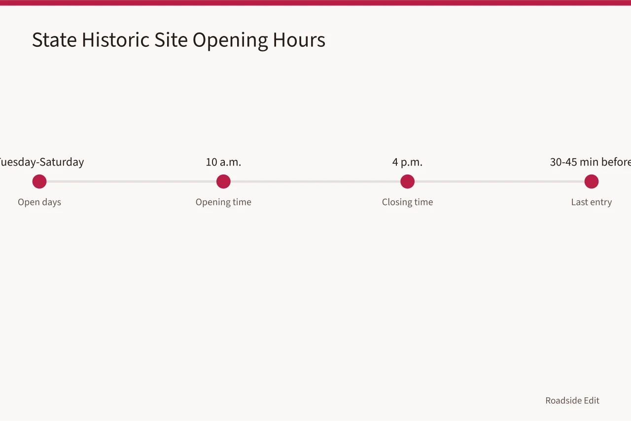 Timeline of state historic site opening hours and last entry (Roadside Architecture Photo Permits: What US Preservationists Must Know)