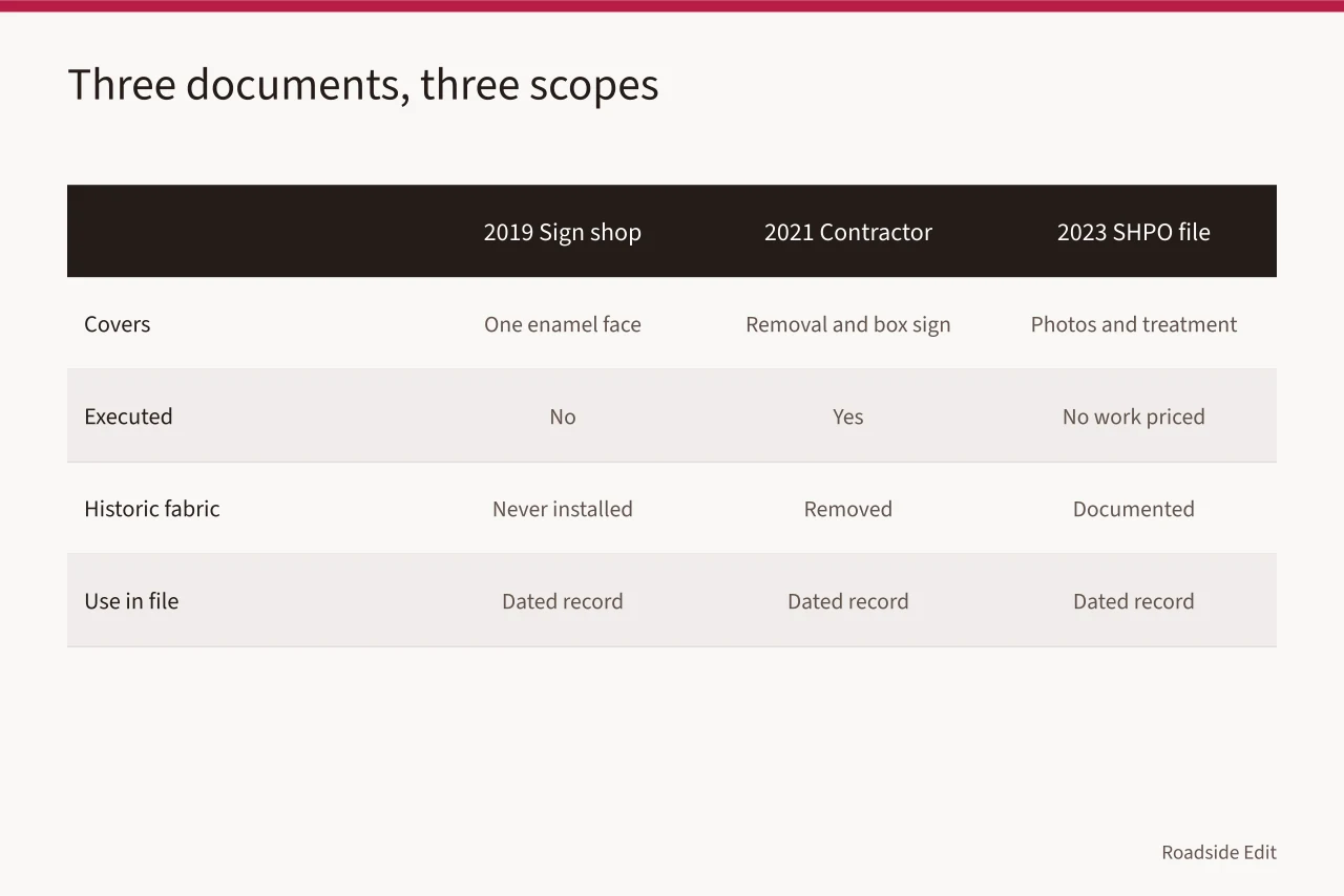 Comparison table of 2019 quote, 2021 invoice, and 2023 SHPO file scopes (How to document roadside architecture regional budget notes without overstating the evidence)