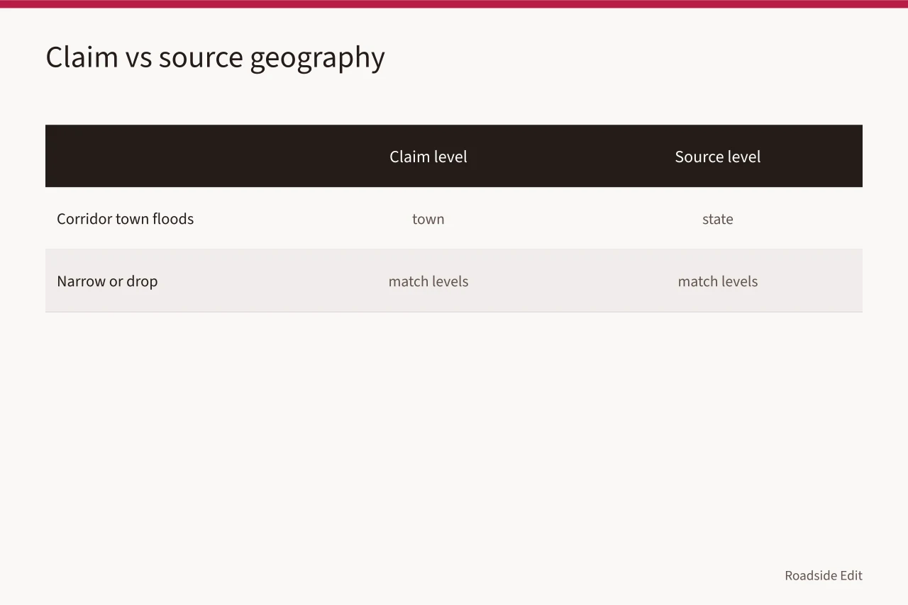 Comparison table matching claim geography to source geography levels (Roadside architecture regional checklist: what to verify before you publish)