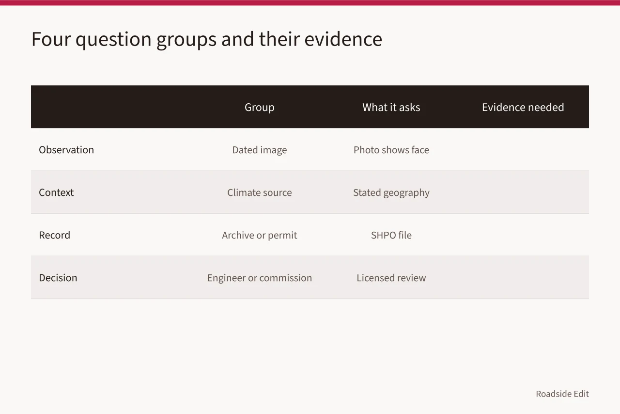 Table grouping observation, context, record and decision questions with their evidence types (Roadside architecture regional questions before you trust a property claim)