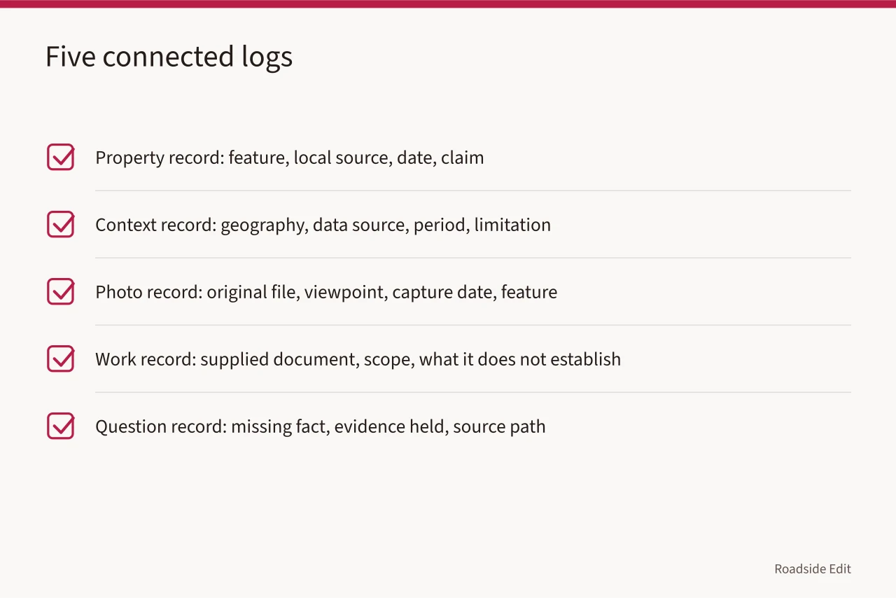 Checklist of five roadside architecture record logs and required fields (How roadside architecture regional records keep local sources straight)