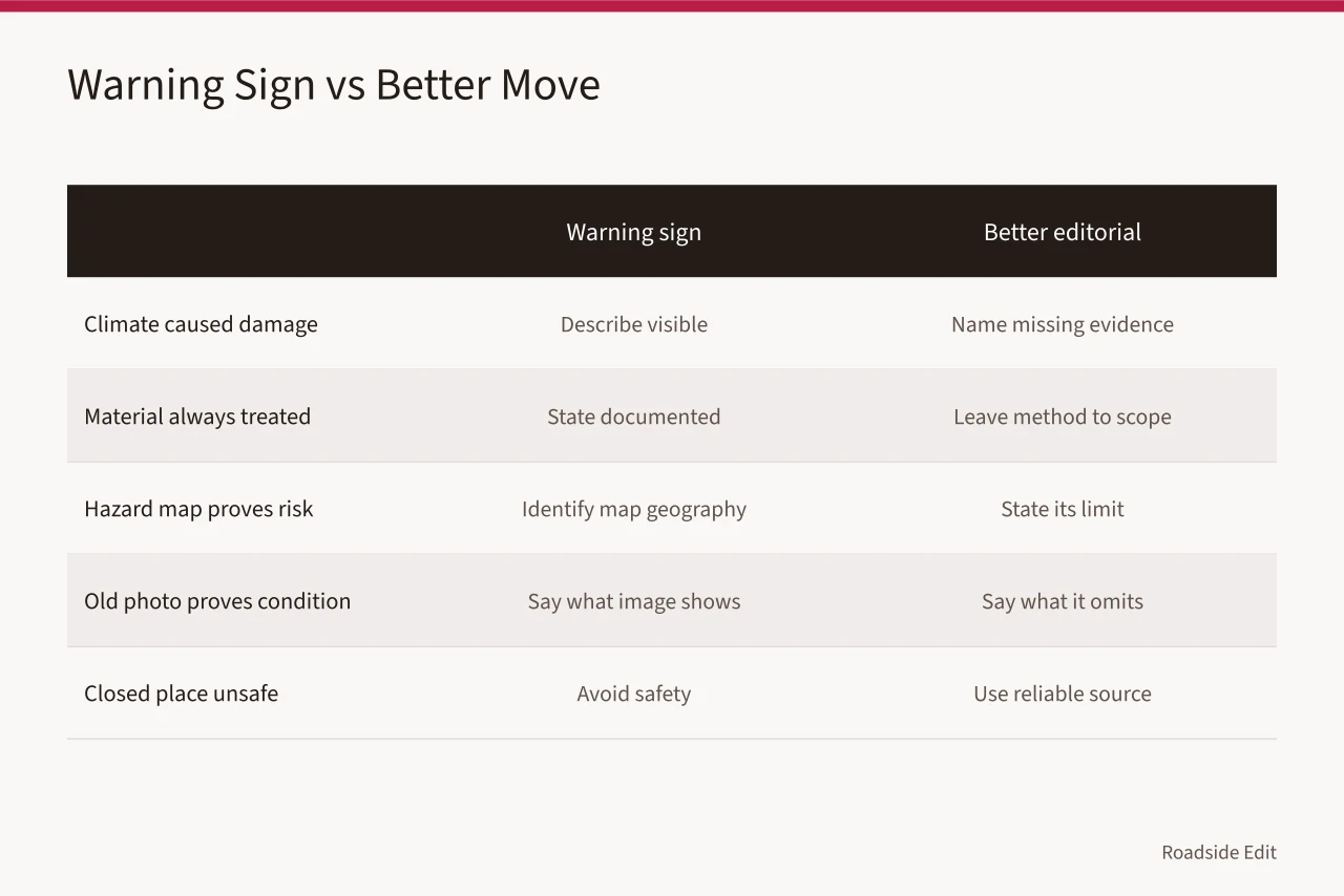 Table pairing five unsupported climate claims with safer editorial wording (Roadside architecture regional warning signs: keep climate context out of property findings)