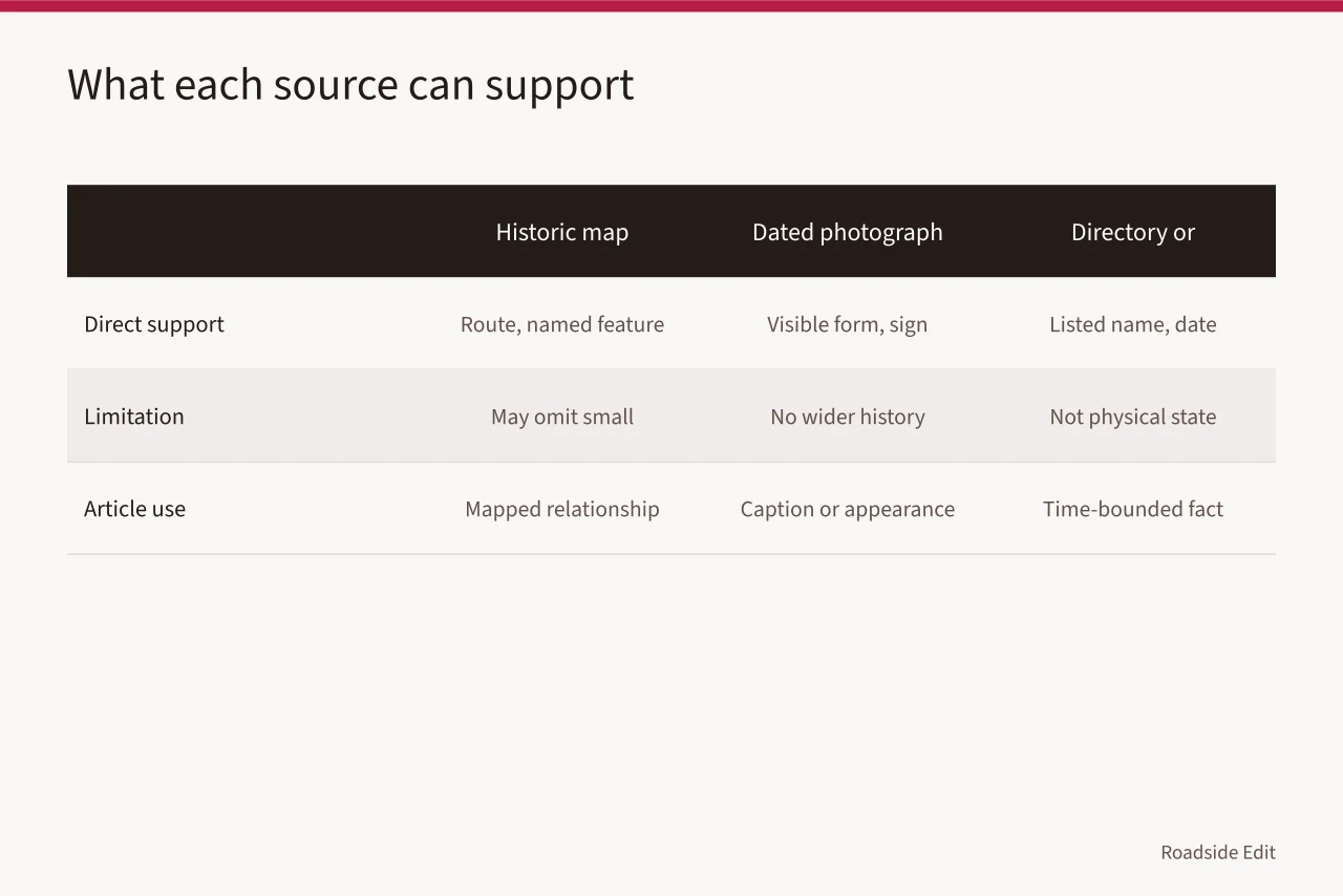 Comparison table of four source types showing direct support, limitations, and article use (How to write a roadside architecture research brief before you draft)