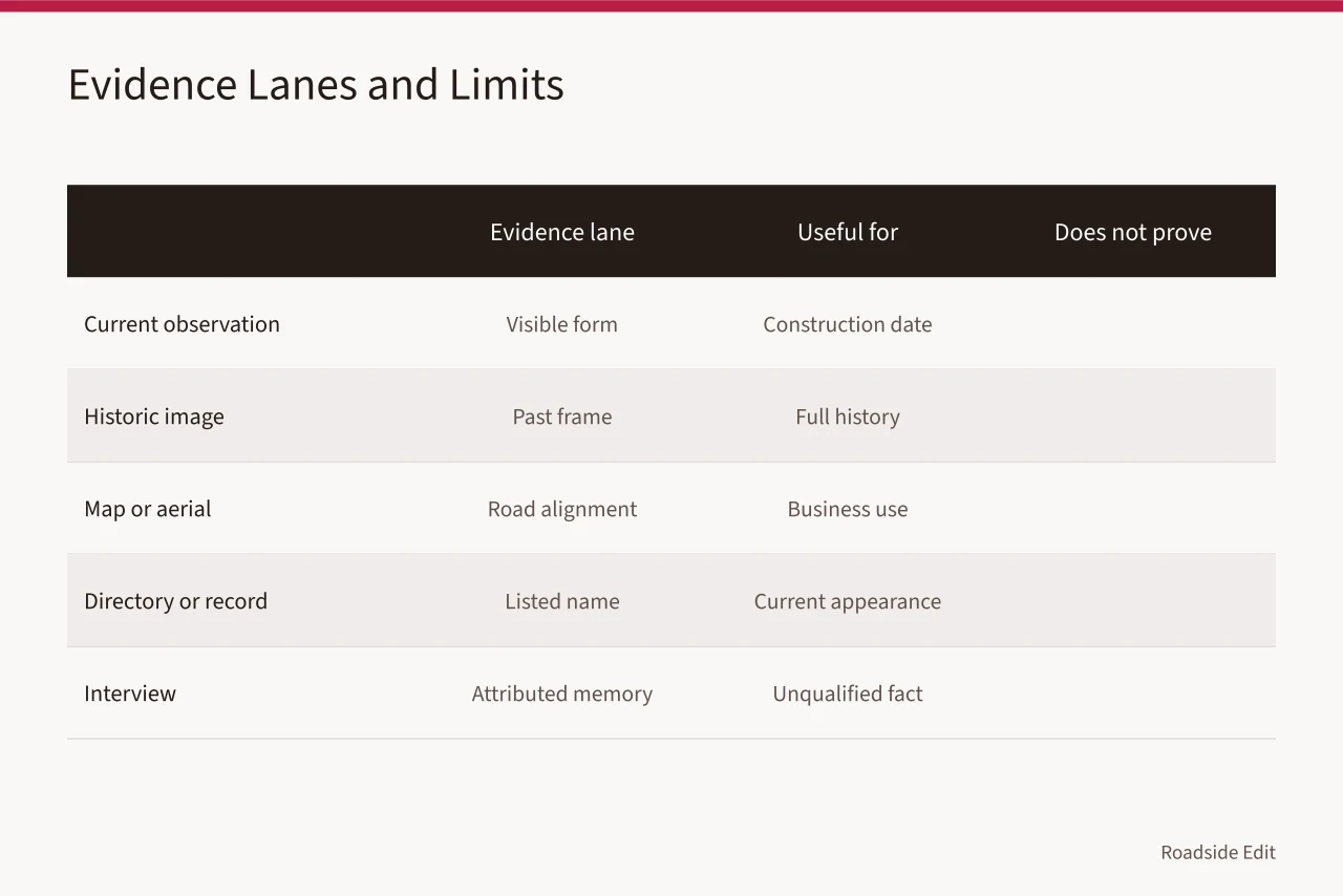 Comparison table of five evidence lanes and what each cannot prove (How to build a roadside architecture research plan before you start fieldwork)