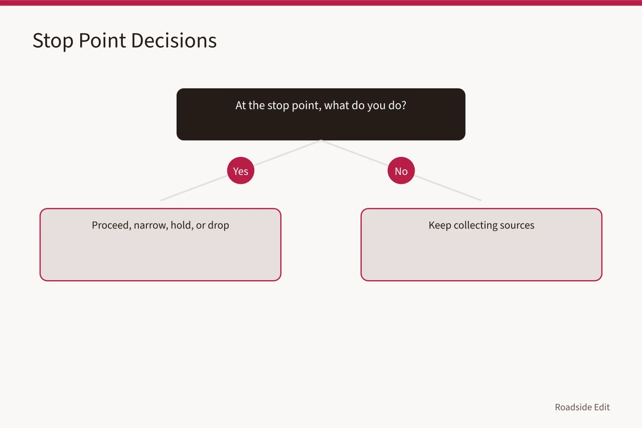 Decision diagram for proceed, narrow, hold or drop at the stop point (How to build a roadside architecture research plan before you start fieldwork)