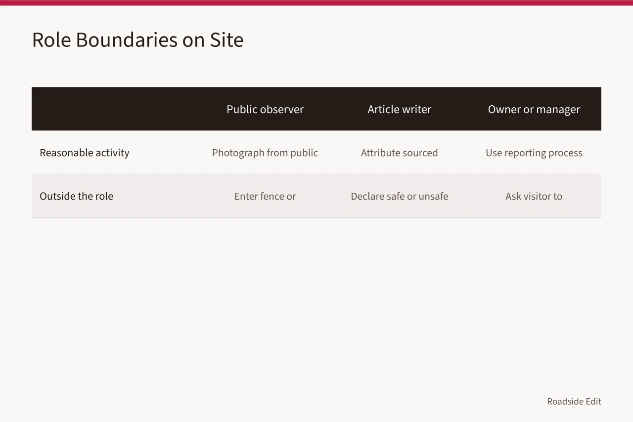 Table comparing public observer, article writer, owner, and professional roles (How to build a roadside architecture safety checklist that stays useful)