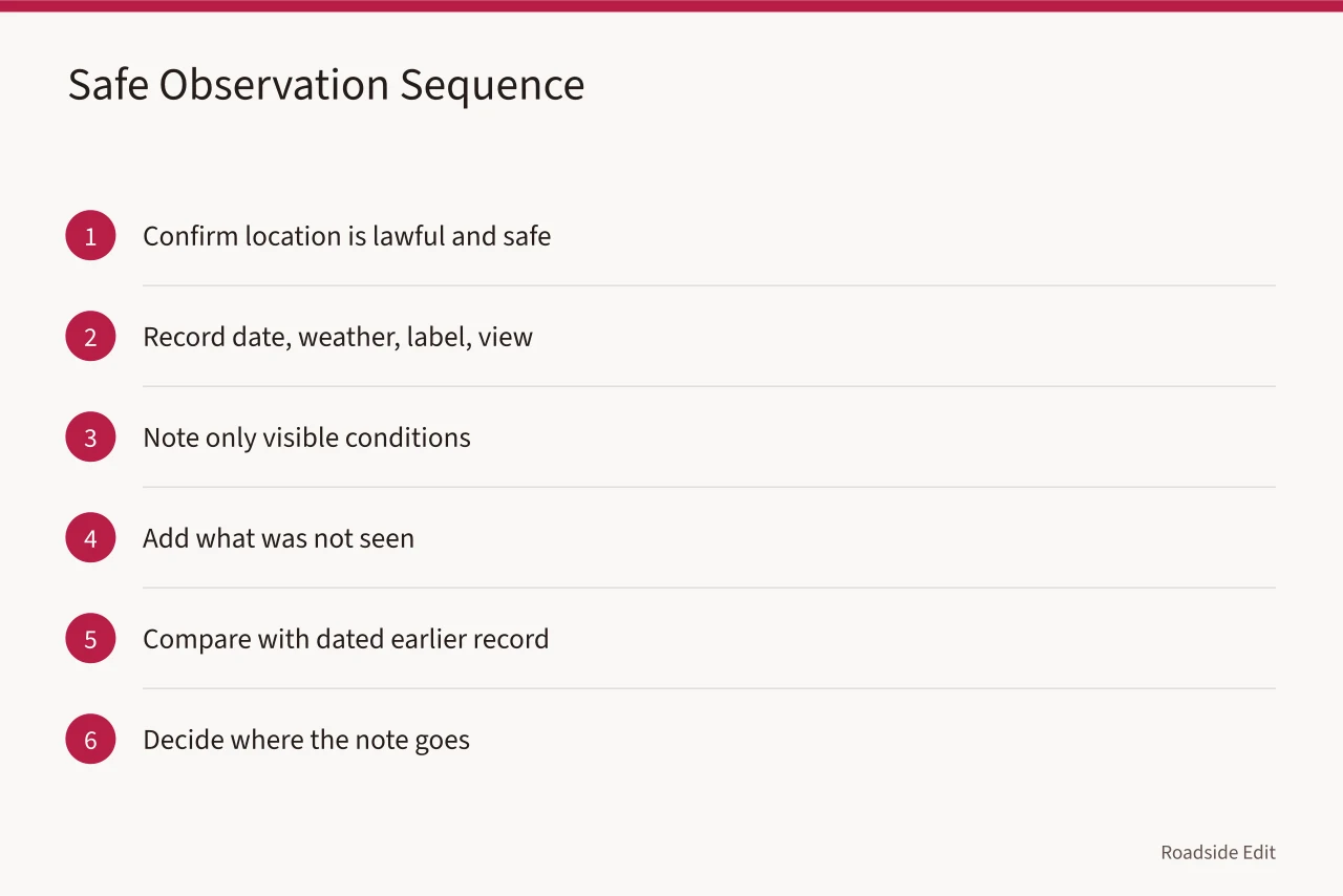 Six-step sequence for safe roadside observation (How to build a roadside architecture safety checklist that stays useful)