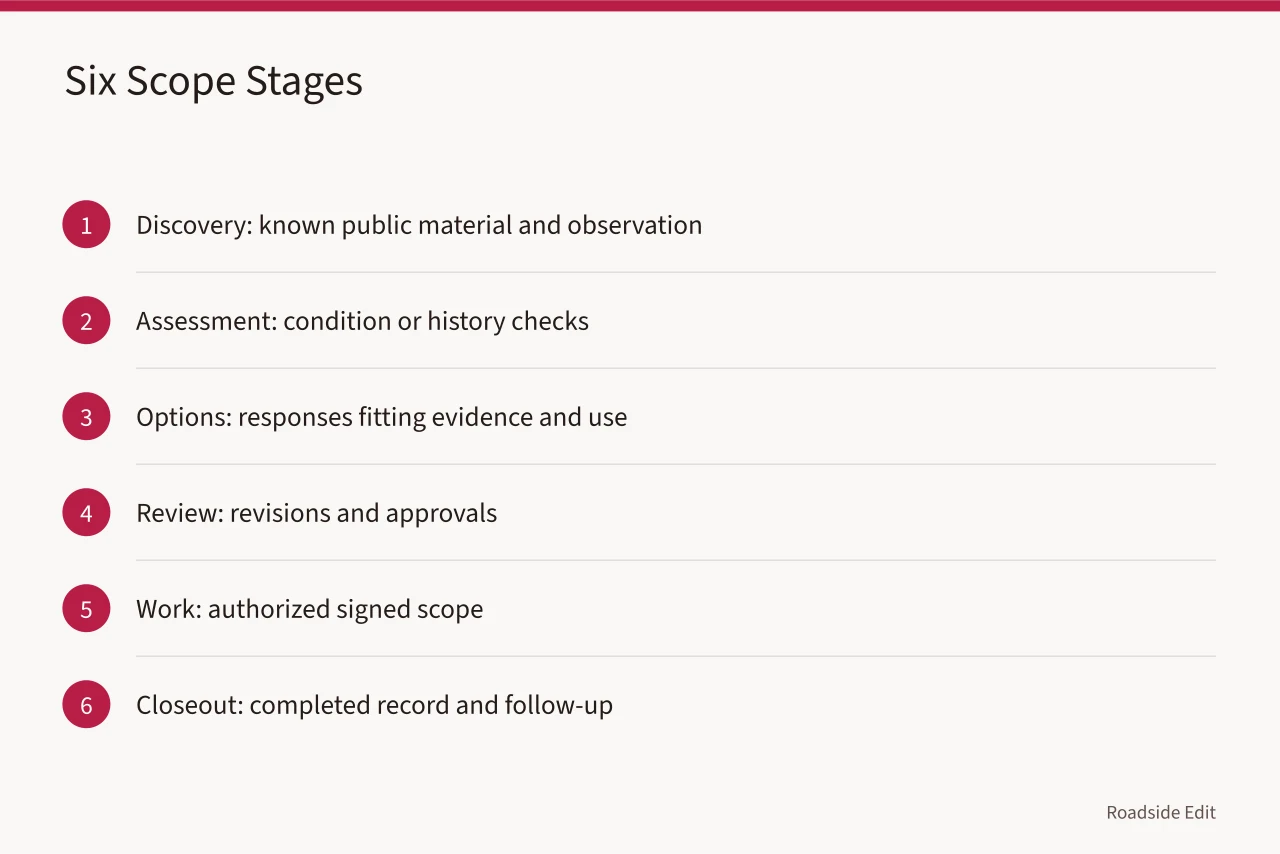Six-stage scope map from discovery through closeout (Roadside architecture scope stages: how to keep early estimates from reading as final)