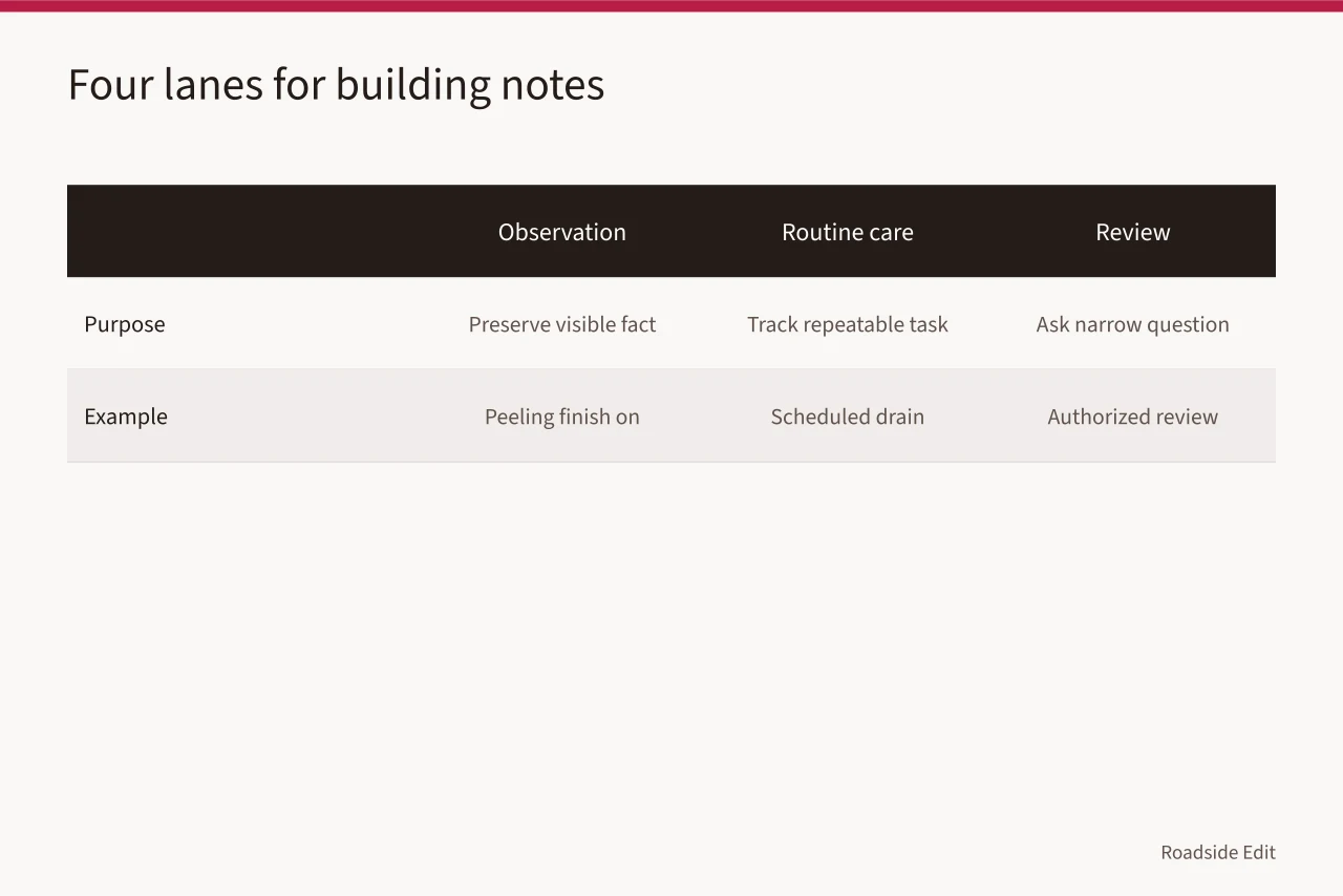 Comparison of observation, routine care, review, and project lanes (Roadside building basics budget notes: what to record before you spend)