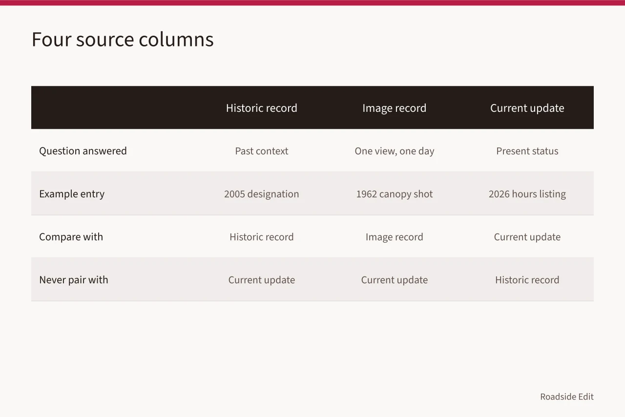 Four-column comparison of historic, image, current and submitted roadside records (Roadside building fundamentals: comparison questions to ask before you trust a historic record)