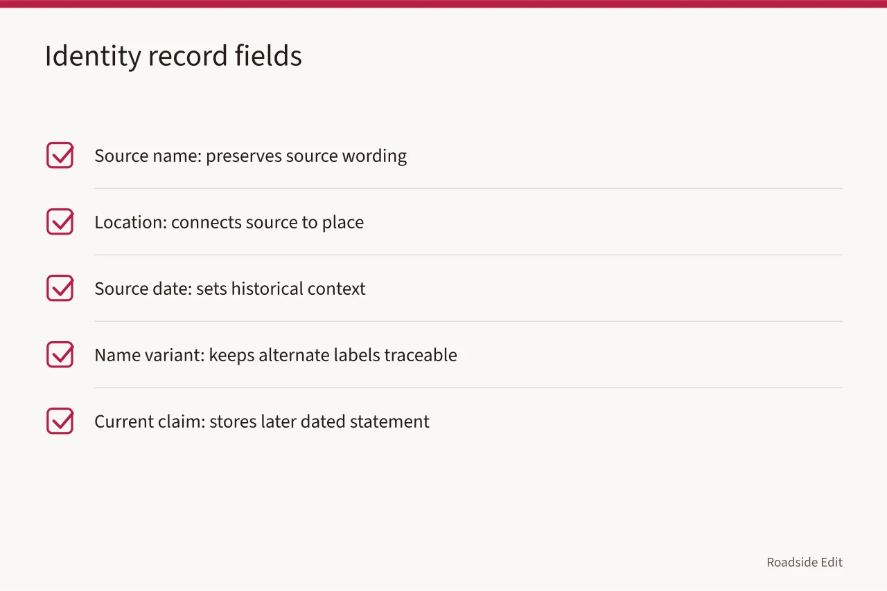 Checklist of identity record fields for roadside building sources (How to keep roadside building basics records straight and citable)