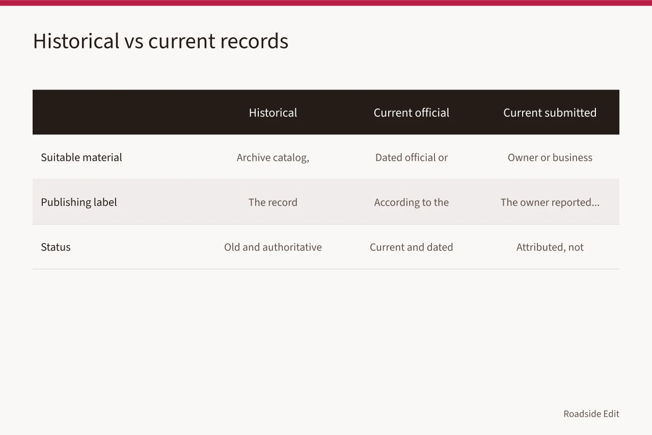 Comparison table of historical, current official, and current submitted records (How to keep roadside building basics records straight and citable)