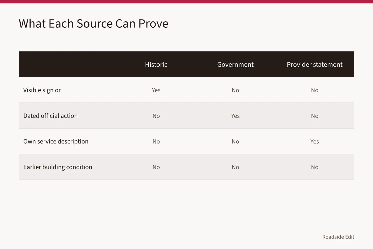 Comparison table of three source types and what each can prove (Roadside building case study checklist: how to set scope and test claims)