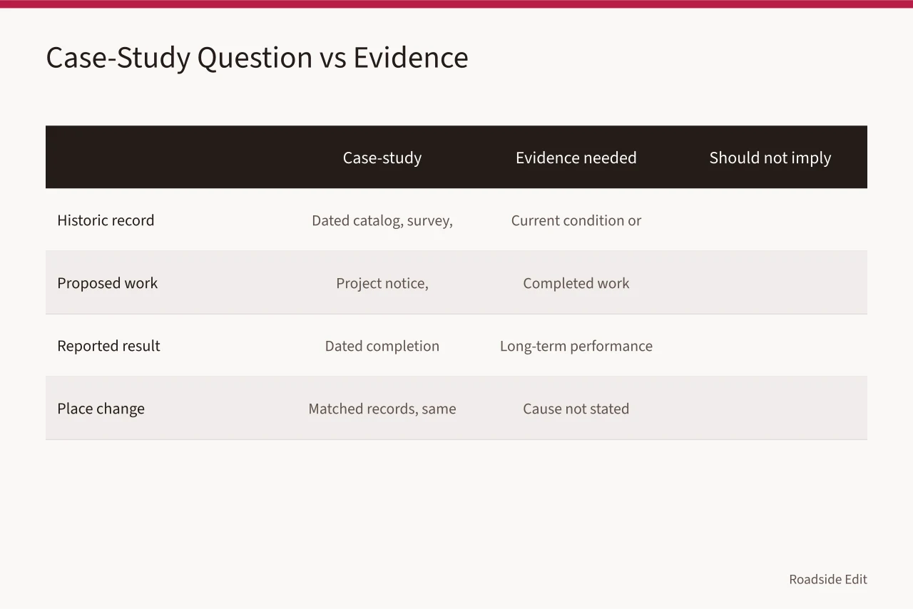 Comparison table of case-study questions, evidence needed, and what each should not imply (Roadside building case study questions editors should ask before running one)