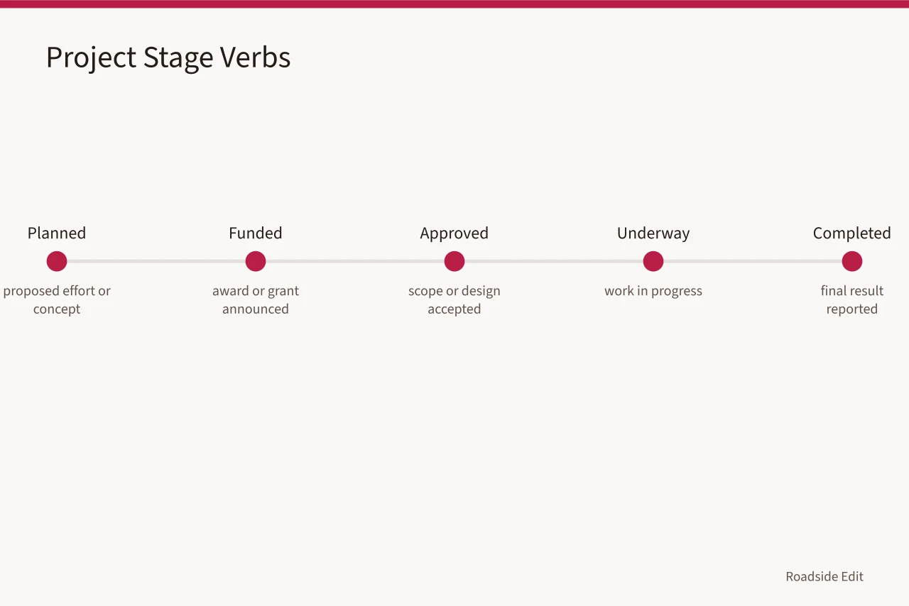 Timeline of project stage verbs from planned through completed (Roadside building case study questions editors should ask before running one)