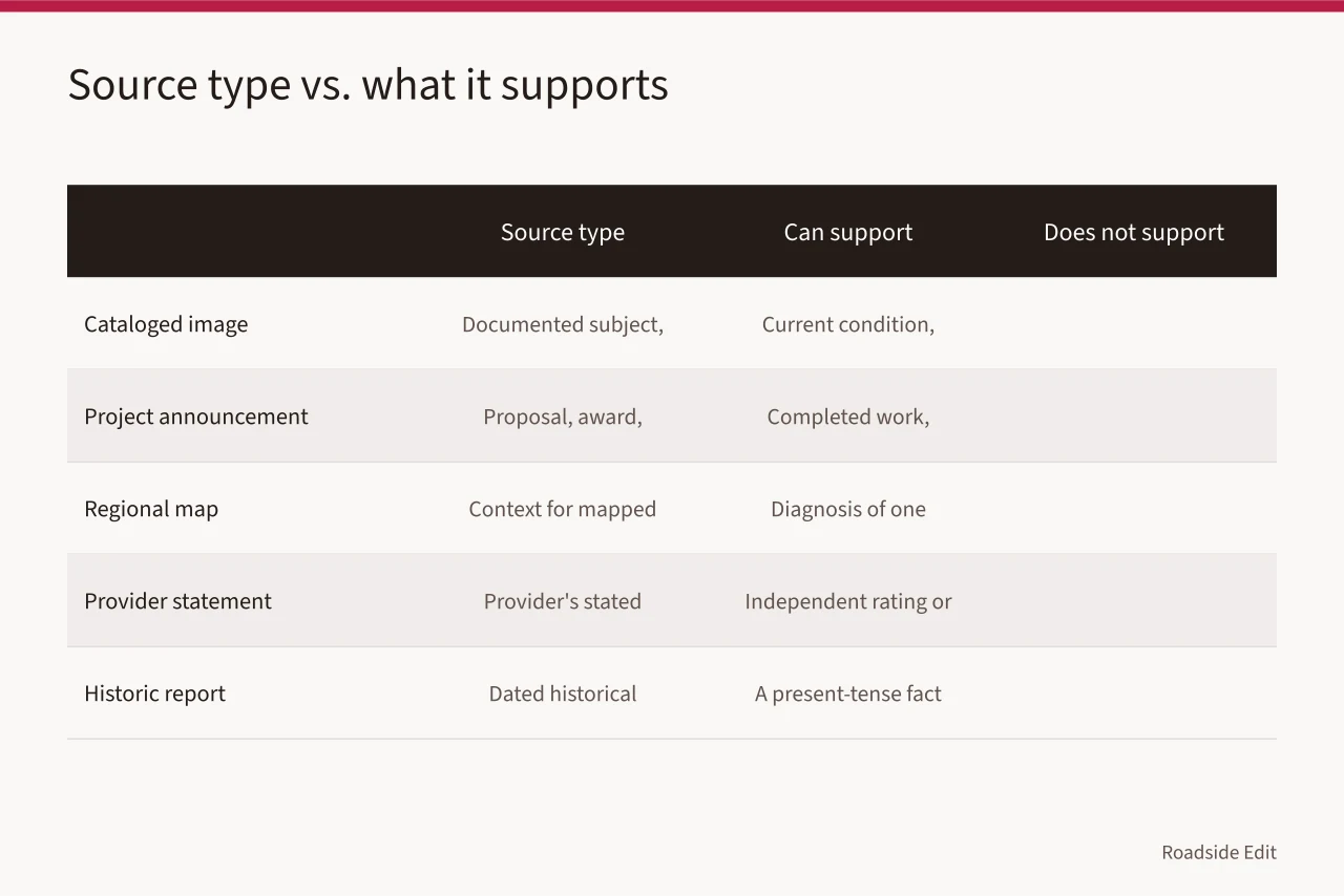 Comparison table of source types and the claims they can support (Roadside building case study warning signs every editor should catch)