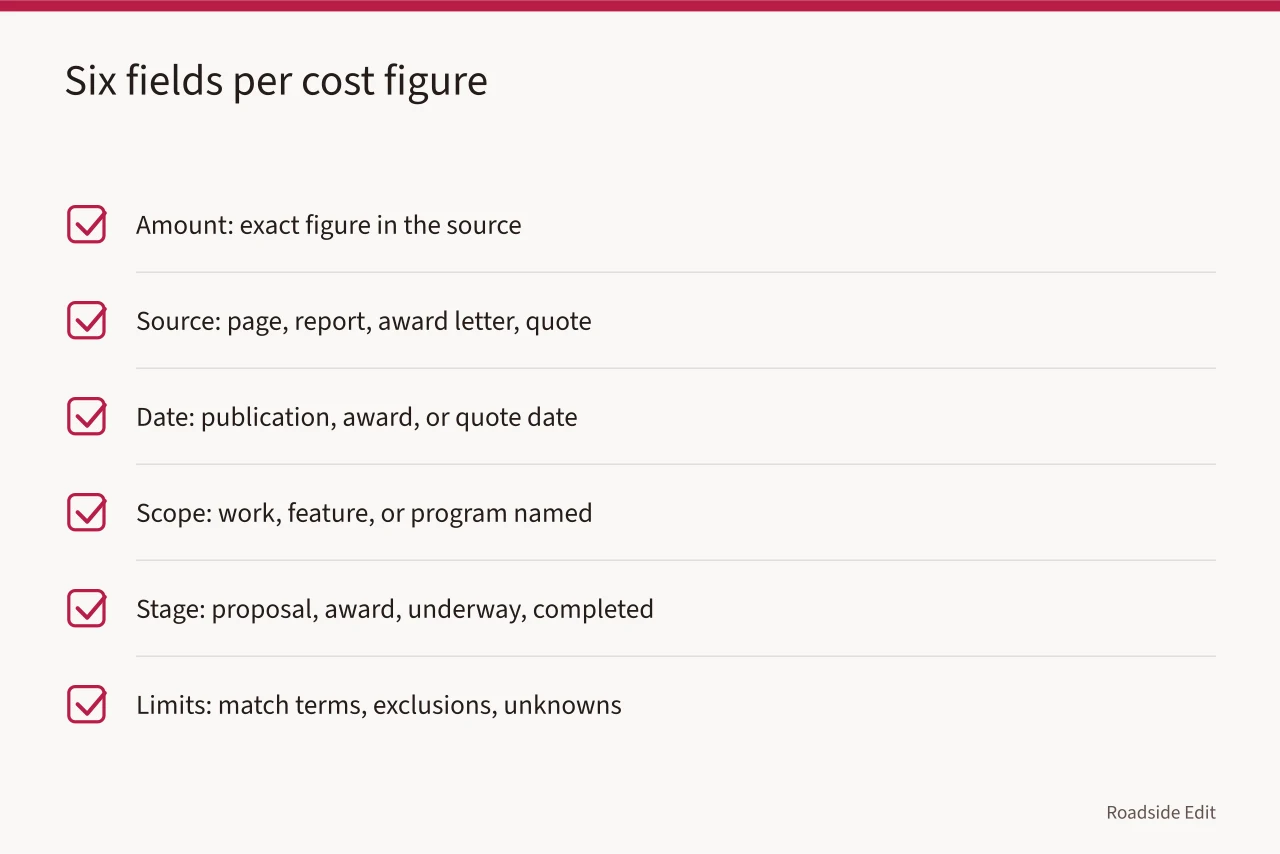 Checklist of six evidence fields for recording a cost figure (Roadside building cost planning: how to keep a clean evidence record)