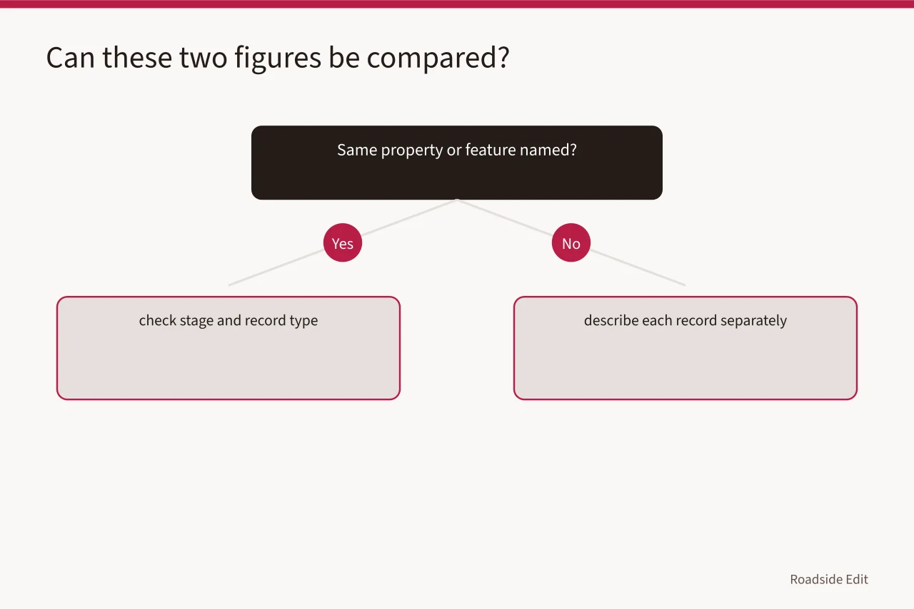 Decision flow for checking whether two cost records are comparable (Roadside building cost planning: how to keep a clean evidence record)