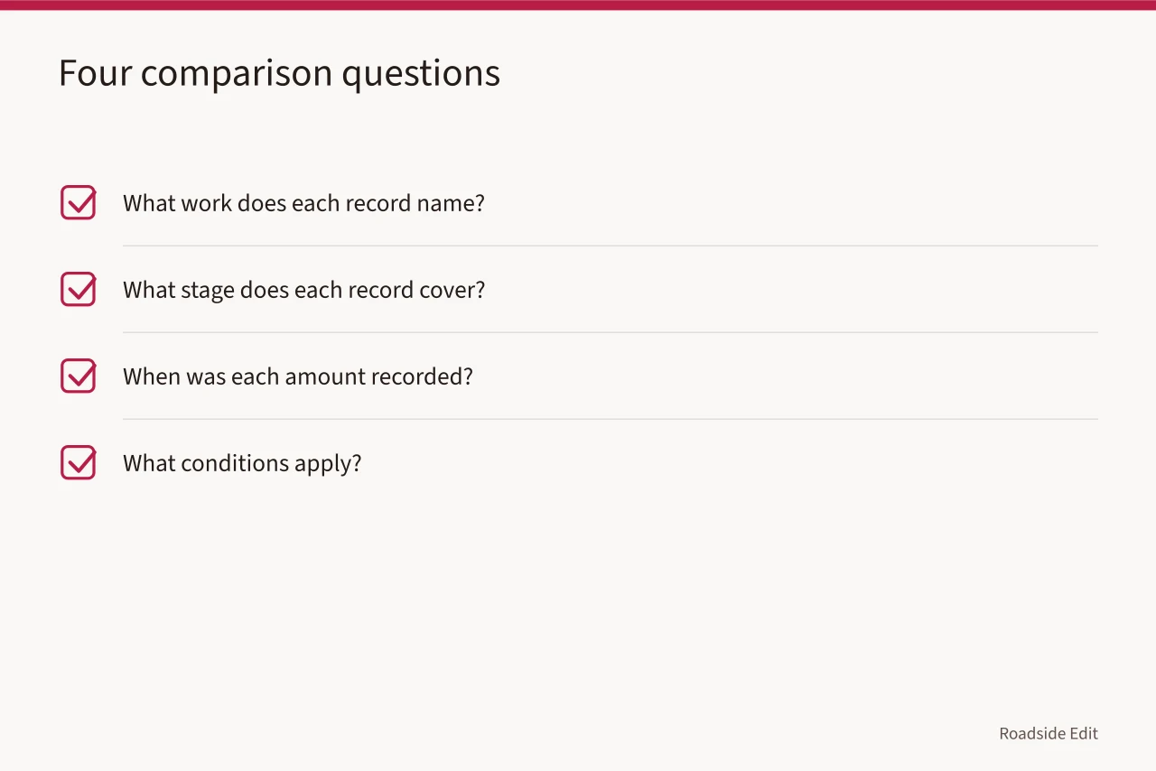 Checklist of four questions to ask before comparing roadside building cost records (Roadside building cost questions to ask before comparing quotes)