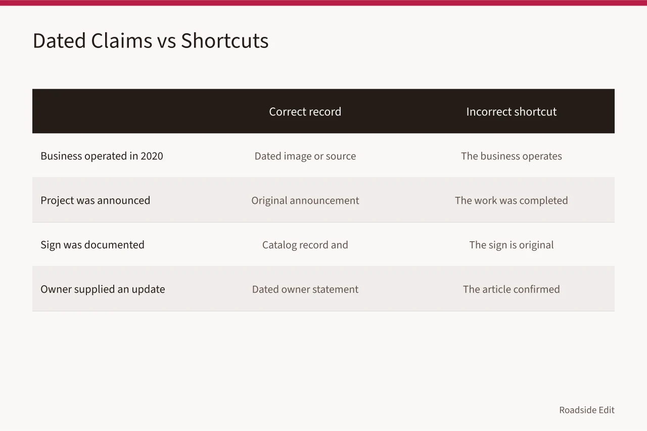 Comparison of correct dated records against incorrect current-tense shortcuts (Roadside building fundamentals: how to date claims and credit images)